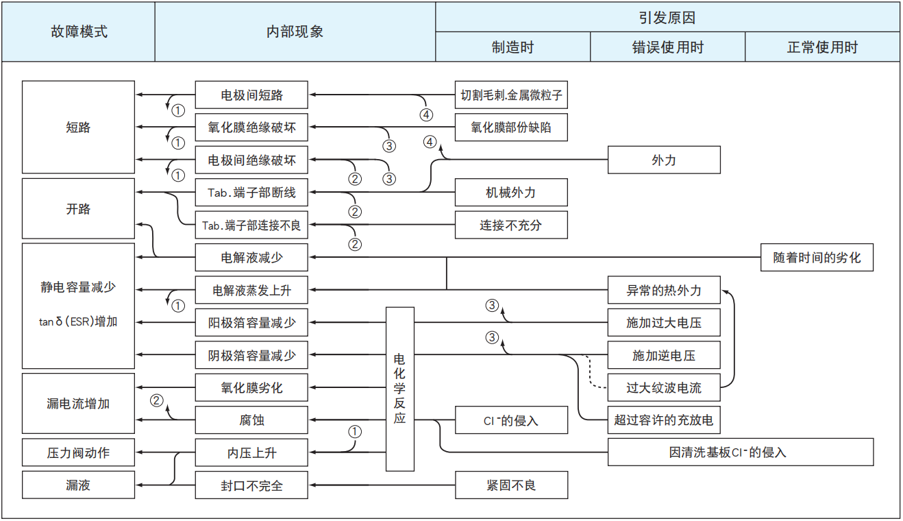 鋁電解電容器的故障模式有哪些？-櫻拓貿(mào)易[NCC黑金鋼電容]